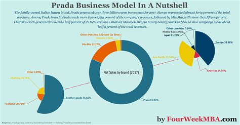 prada integrated business model